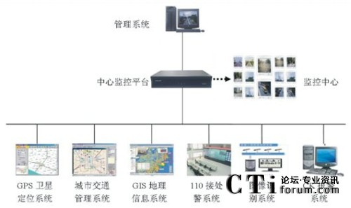 各類(lèi)應(yīng)用系統(tǒng)的整合