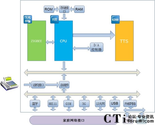 家庭網關中的TTS技術集成設計