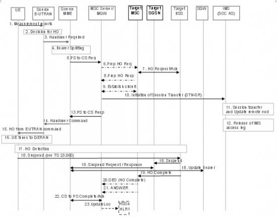 �oDTM֧�ֵ���r������EUTRAN��UTRAN/GERAN�ГQ��SRVCC���̈D