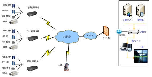 3G無線視頻典型架構(gòu)