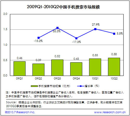 2009-2010中國手機(jī)搜索市場規(guī)模