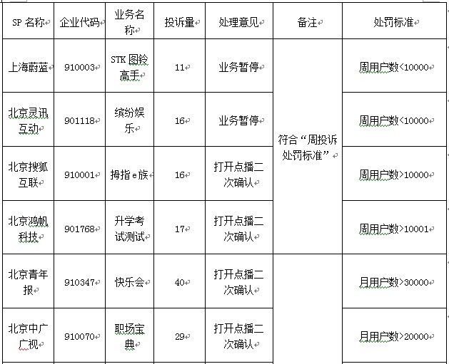 9家SP存在不知情使用投訴量超標被處罰