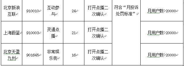 9家SP存在不知情使用投訴量超標被處罰
