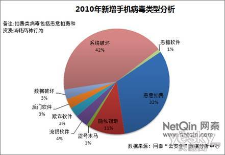 惡意扣費(fèi)病毒正在成為用戶手機(jī)安全的主要威脅