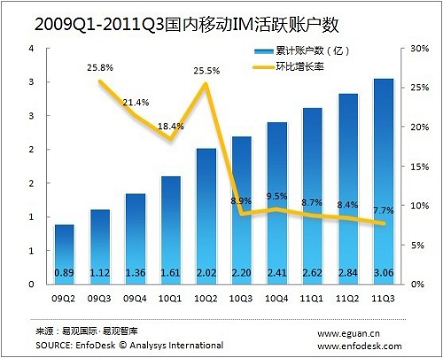 2011年第3季度移動(dòng)IM累計(jì)賬戶數(shù)達(dá)5.61億